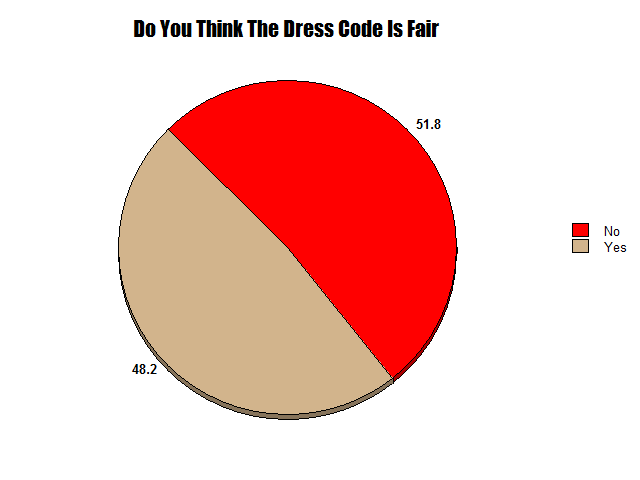 Dress Code: Is It Fair or Do people Want it Out?