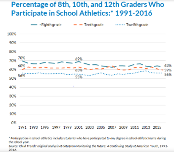 The above graph illustrates the change of student involvement in sports across the nation in eight, tenth, and twelfth grades from 1991 to 2016. Image courtesy of childtrends.org.