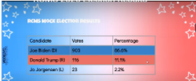 Seventh and eighth-graders vote for a president in the 2020 mock election.