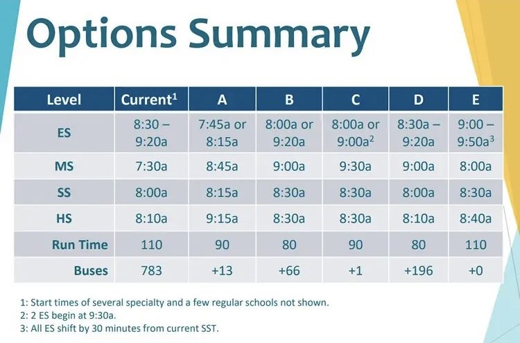 Proposed times for later start times